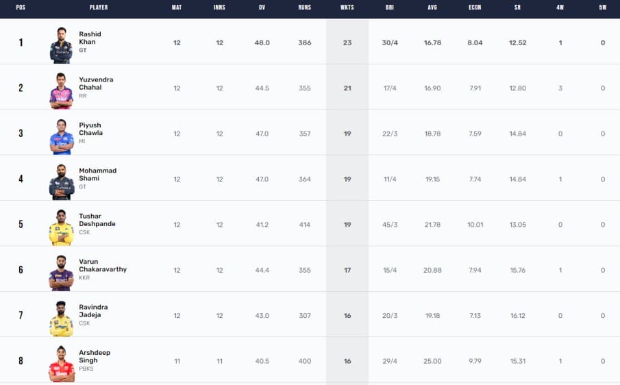 IPL 2023 Points Table, Orange Cap, Purple Cap Updated on May 13th after MI vs GT