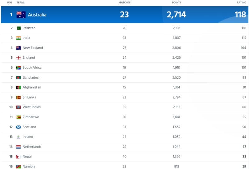 Pakistan to become No 1 ODI Team ahead of Asia Cup 2023, ICC ODI Team Ranking