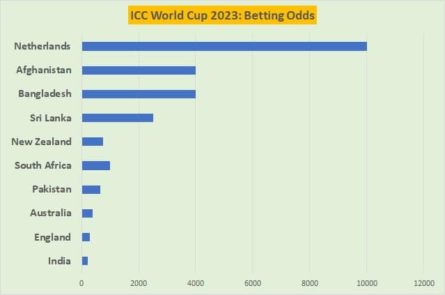 ICC World Cup 2023 Betting Odds