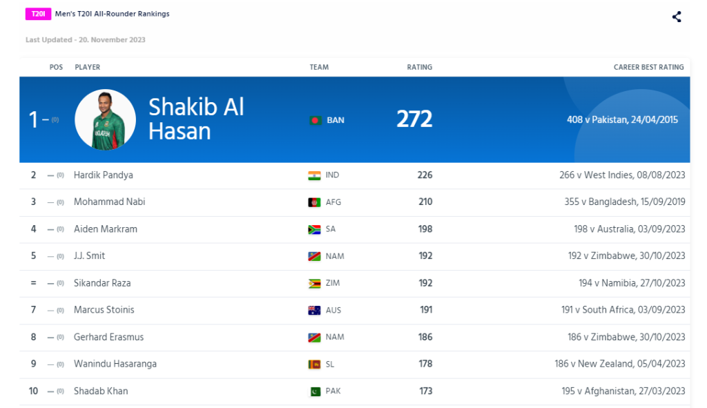 Men's T20I All-Rounder Rankings