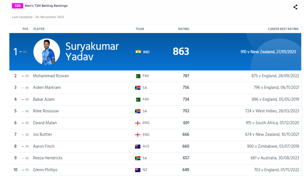 Men's T20I Batting Rankings