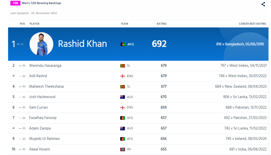 Men's T20I Bowling Rankings