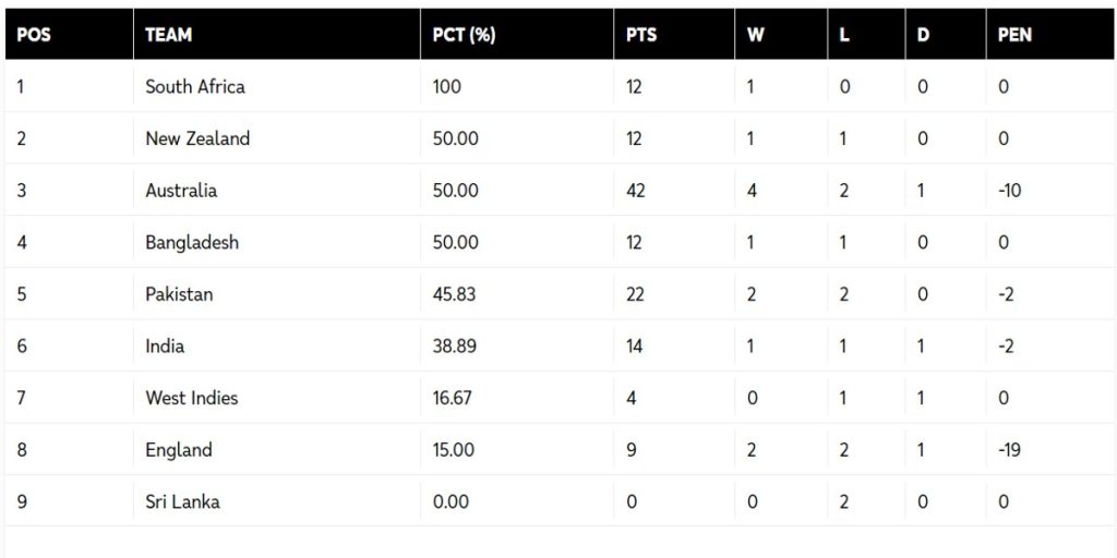 ICC WTC Points Table Updated after AUS vs PAK 2nd Test | ICC World Test Championship 2023-25