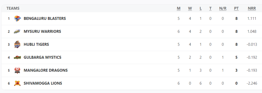 Maharaja Trophy KSCA T20 2024 Updated Points Table after Bengaluru Blasters vs Mangalore Dragons Match Number?16