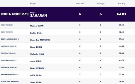 Image for ICC U19 World Cup 2024: Players with Most Runs and Most Wickets (9 FEB) Updated After AUS vs PAK Semifinal | Player Rankings 1 ? 10