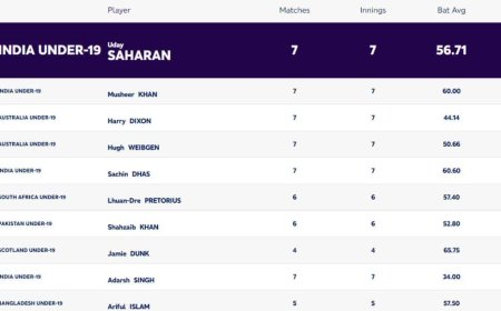 Image for ICC U19 World Cup 2024: Players with Most Runs and Most Wickets (12 FEB) Updated After IND vs AUS Final | Player Rankings 1 ? 10