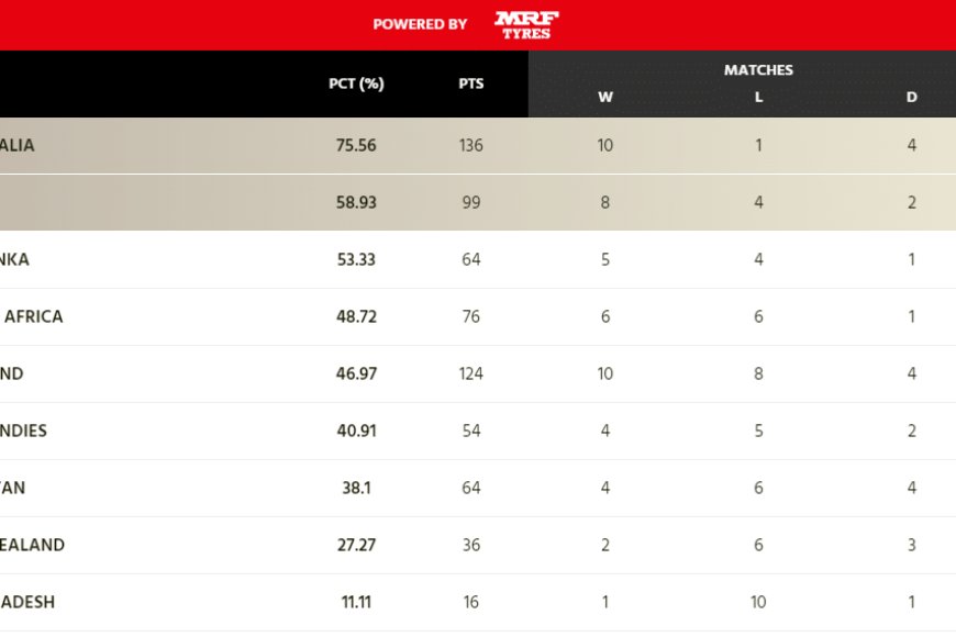 World Test Championship (WTC) Points Table (Updated) ahead of Australia tour of India 2023 | Border Gavaskar Trophy 2023