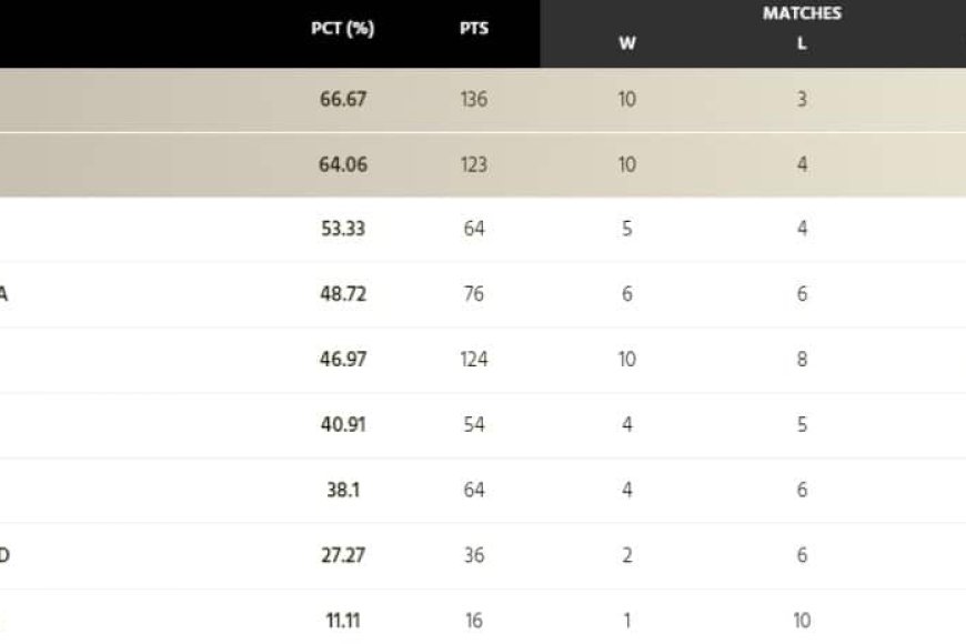 ICC WTC Points Table (Updated) after England VS New Zealand 2nd test