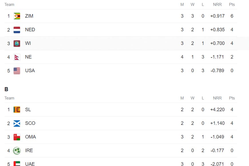 ICC World Cup Qualifiers Points Table Updated (Jun 25) After Zimbabwe vs West Indies | ODI World Cup 2023