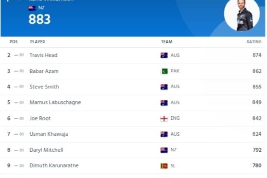 ICC Men's Player Ranking Latest Updated After WI vs IND Test 2023 | ICC Men's Test Player Standings