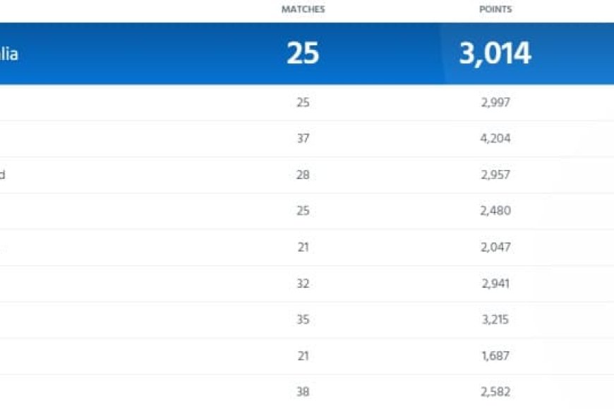 ICC Team Ranking Updated after AUS vs SA 2nd ODI, Australia moves to No 1, India ranked at This Position | ICC Men's ODI Team Ranking