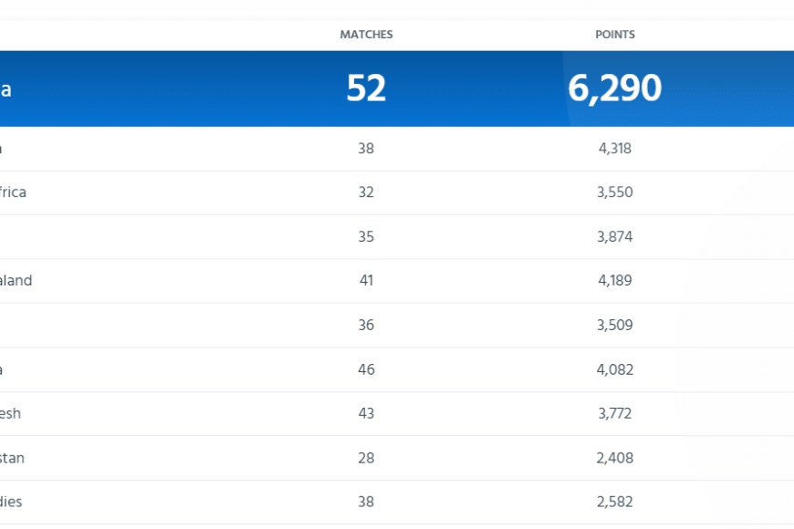 ICC Men?s ODI Team Rankings Updated After Sri Lanka vs Bangladesh ICC World Cup 2023 | Pakistan Slip To Third Position | Full Men?s ODI Standing