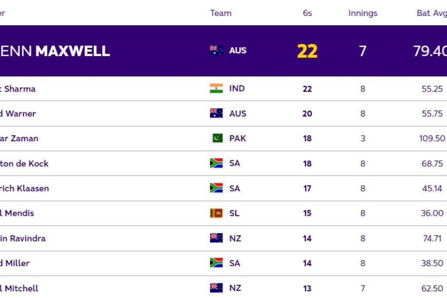 ICC World Cup 2023 Most Sixes Rankings: Glenn Maxwell overtakes Rohit Sharma to take first place (Top 5 Rankings)