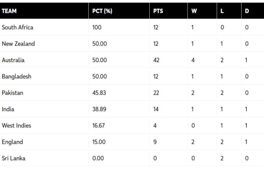 ICC WTC Points Table Updated after AUS vs PAK 2nd Test | ICC World Test Championship 2023-25