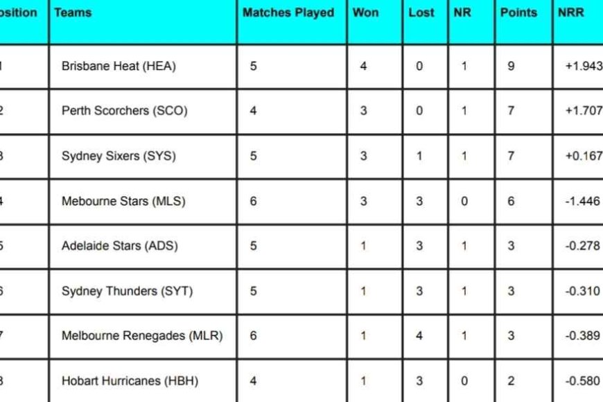 BBL 2024 Points Table [Rank 1 to 10] Updated After Adelaide Strikers vs Melbourne Stars | Big Bash League 2023-24 Standings