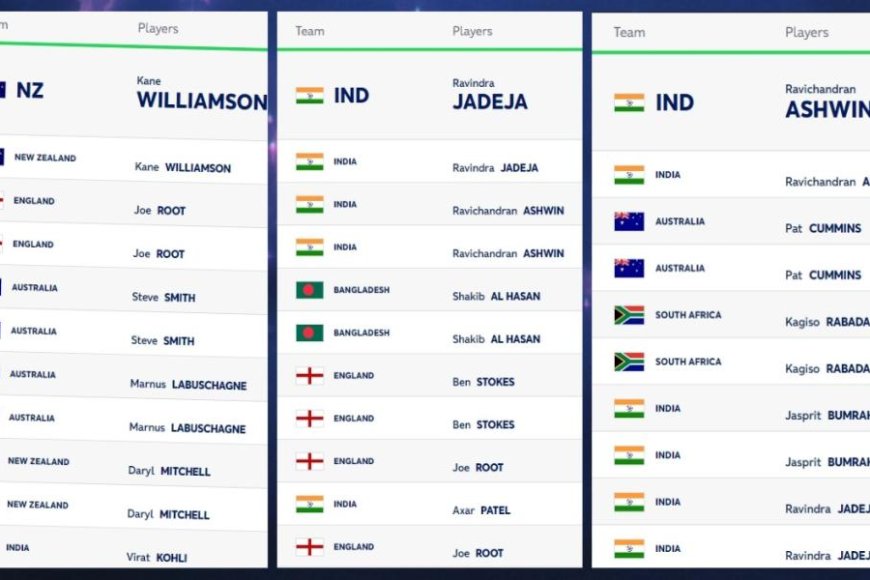 ICC Test Player Rankings (Rank 1 to 10) Updated (10 January); Virat-Rohit in Top 10 | Full ICC Men?s Test Player Standings