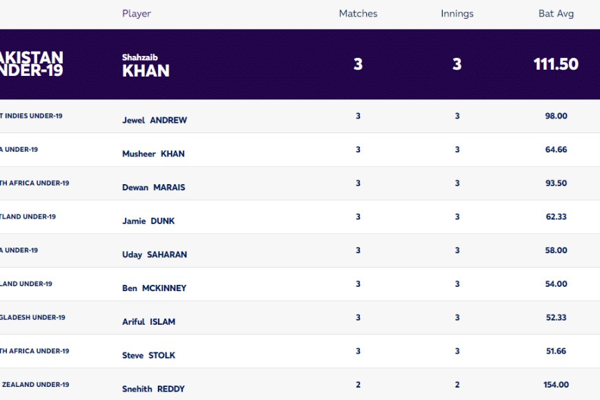 ICC U19 World Cup 2024: Players with Most Runs and Most Wickets (29 Jan) | Player Rankings 1 ? 10