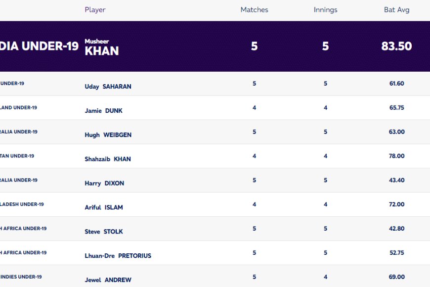 ICC U19 World Cup 2024: Players with Most Runs and Most Wickets (3 FEB); Four Indian Players in the Leading Board | Player Rankings 1 ? 10