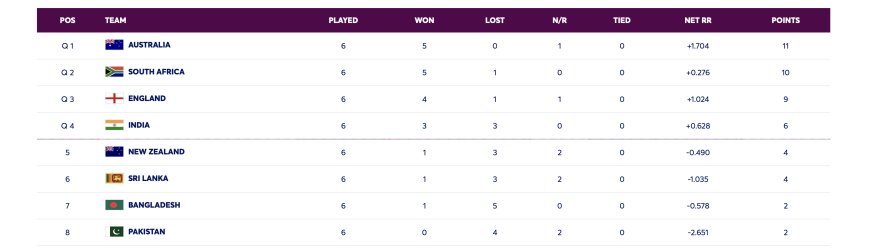 ICC Women's World Cup 2025 points table