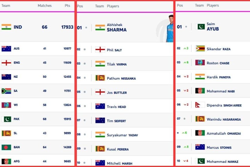 ICC T20I Rankings Ahead of IND vs AUS 4th T20I 2025 | {PC: ICC}