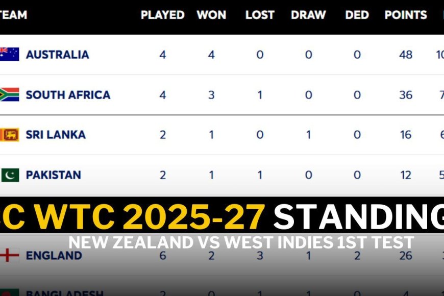 ICC WTC 2025-27 Standings Ahead of NZ vs WI 1st Test  | PC: ICC}